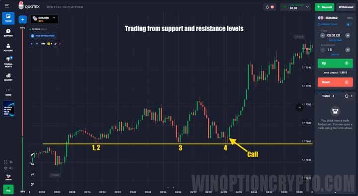 Support and resistance levels in the Asian session