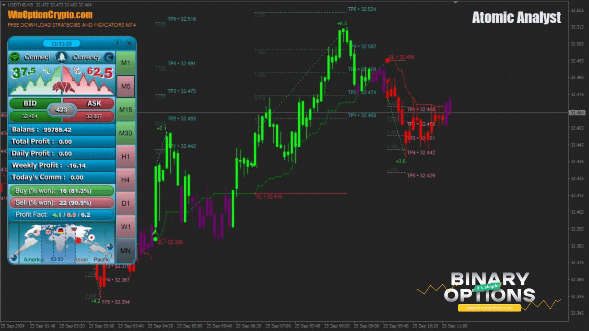 открытие опциона put в индикаторе для бинарных опционов Atomic Analyst