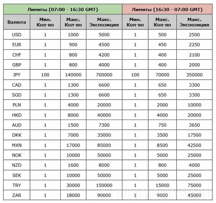 торговые условия Dukascopy