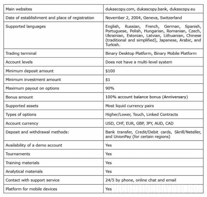 Dukascopy broker characteristics