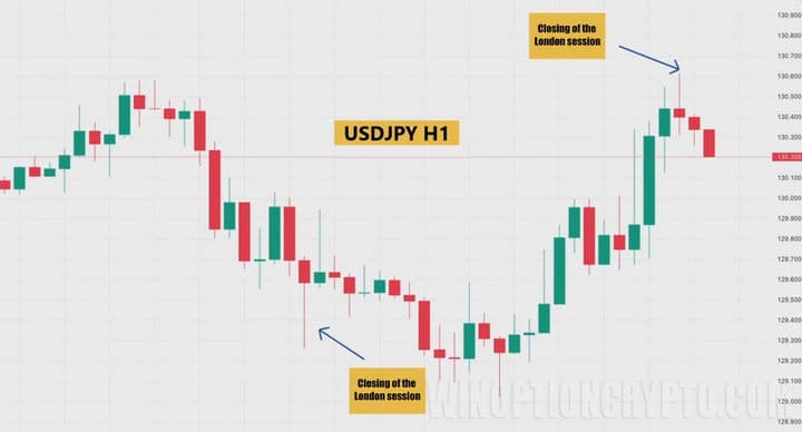 opening and closing times of trading sessions