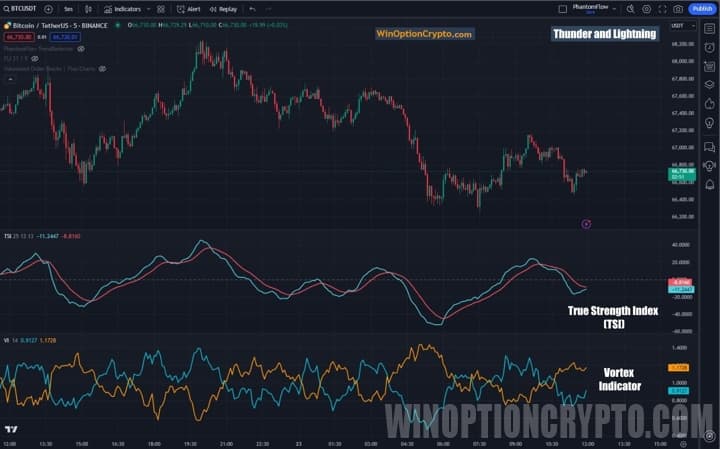 индикатор Vortex Indicator стратегии гром и молния