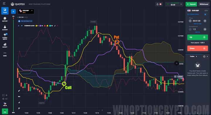 сигналы в Ichimoku Cloud
