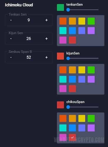 настройки в Ichimoku Cloud