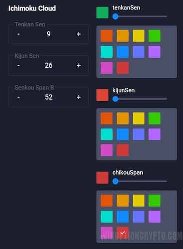 settings in Ichimoku Cloud