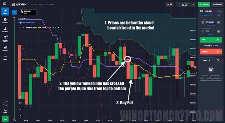 signal to buy a put option