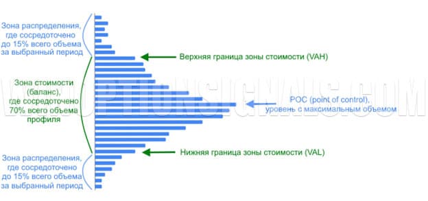 гистограмма объёмов в виде колокола
