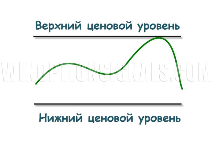 Опцион Put от объемных уровней в бинарных опционах