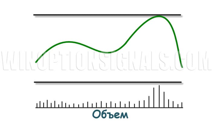 Объемы в бинарных опционах и Put