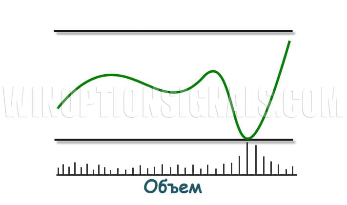 Объемы в бинарных опционах и Call