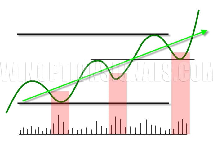 Тренд и объемы в бинарных опционах