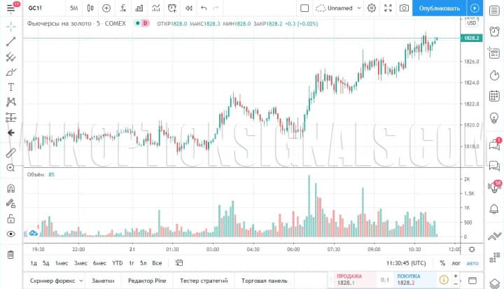 Объемы на торговой платформе TradingView