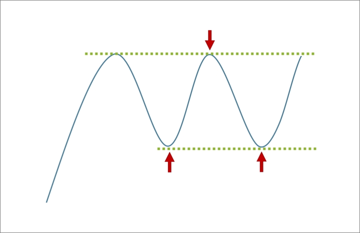 Sideways trend (flat)