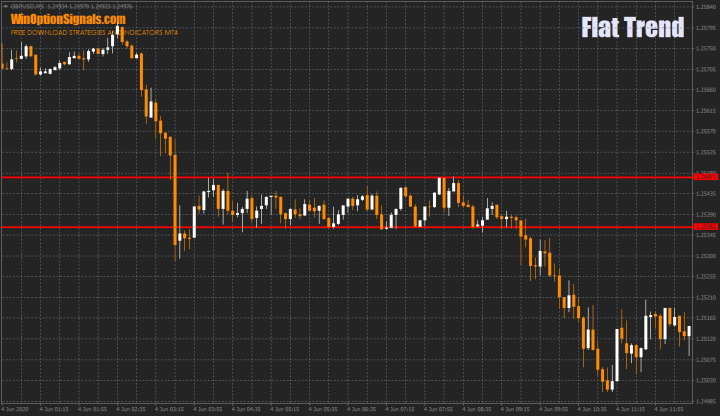 Narrow sideways trend (flat)