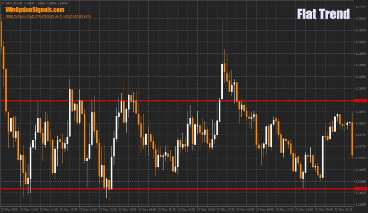 Wide sideways trend (flat)