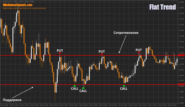 Trading in a sideways trend (flat)