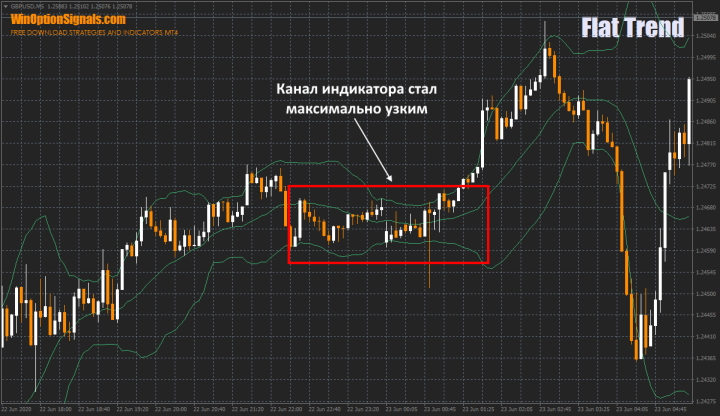 Bollinger Bands indicator for determining flats