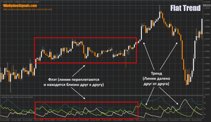 ADX indicator for determining flat