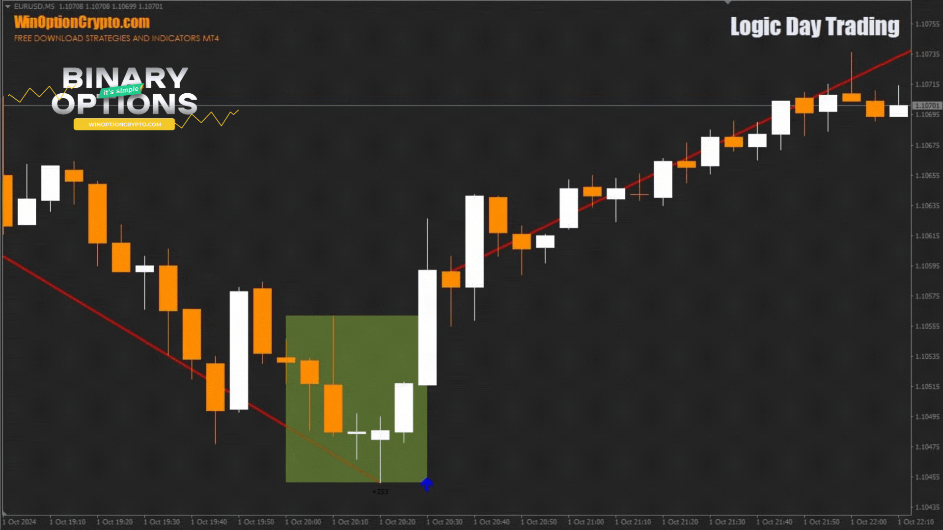 опцион call в индикаторе Logic Day Trading