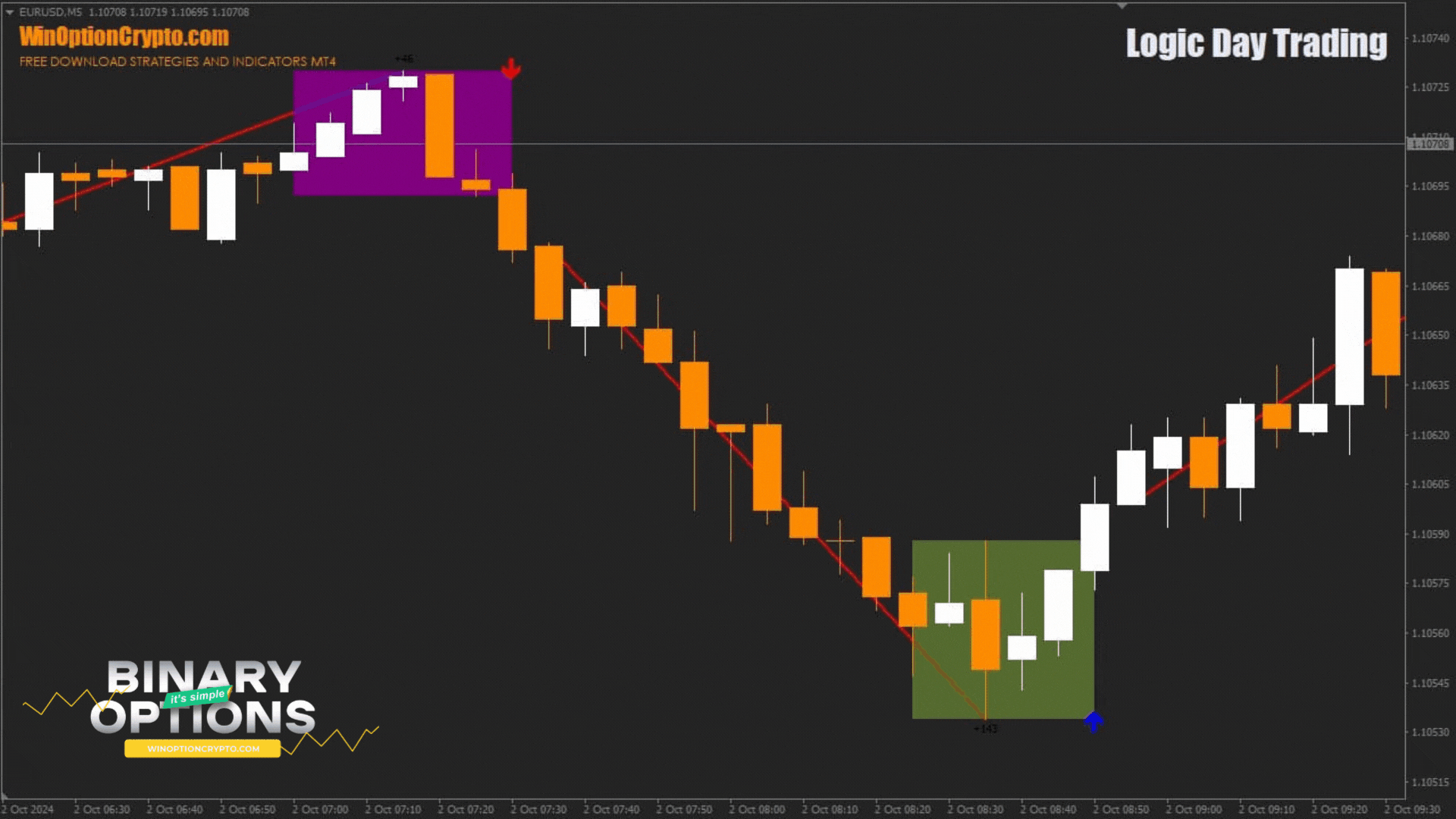 опцион put в индикаторе Logic Day Trading