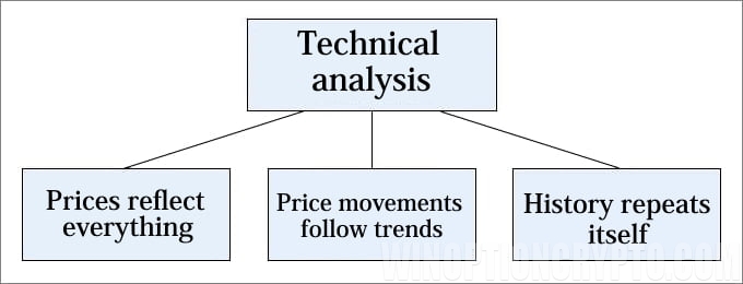 Technical analysis diagram