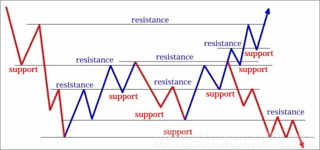 Support and resistance levels