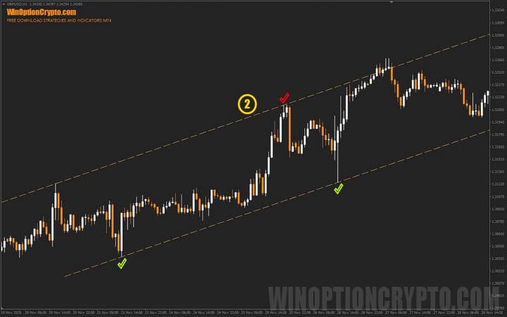 верхняя граница ценового канала