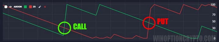 intersection of arun lines