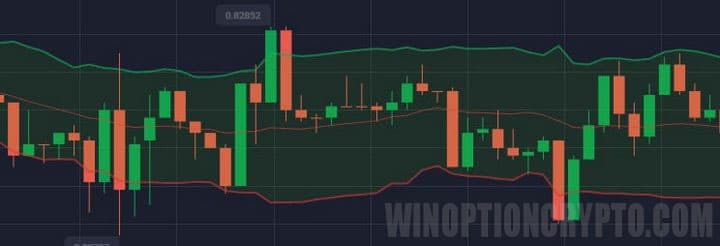 Bollinger Bands indicator