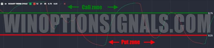 индикатор Schaff Trend Cycle в Секретном Граале Quotex