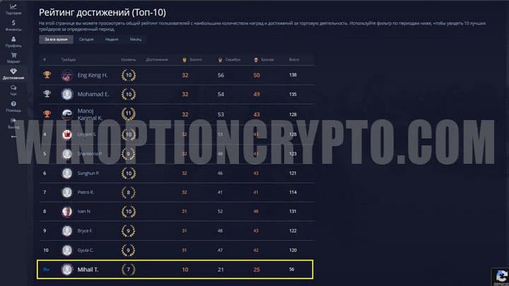 рейтинг пользователей в pocket option