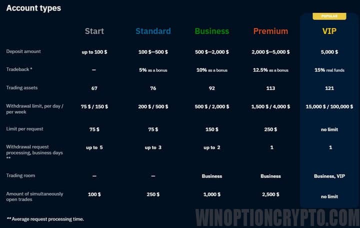 Account types at Binarium