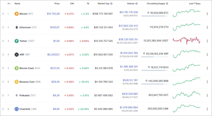 Capitalization of cryptocurrencies