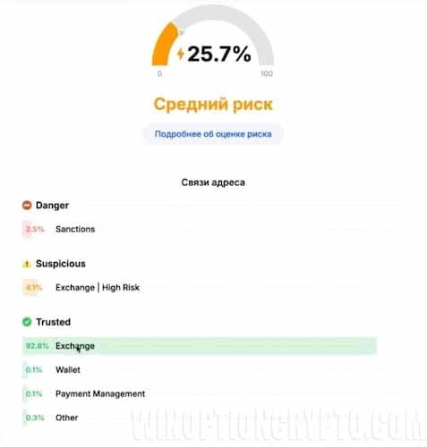 уровень риска и статистика