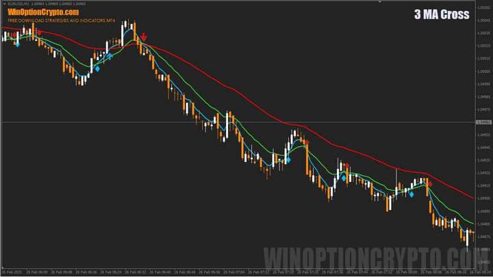 график 3 MA Cross