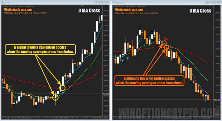 signals in 3 MA Cross