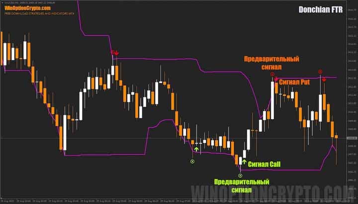 сигналы в Donchian FTR
