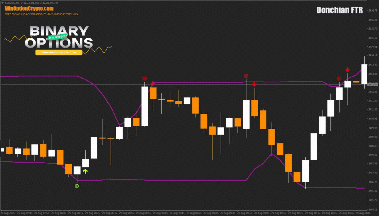 сигнал на покупку опциона call