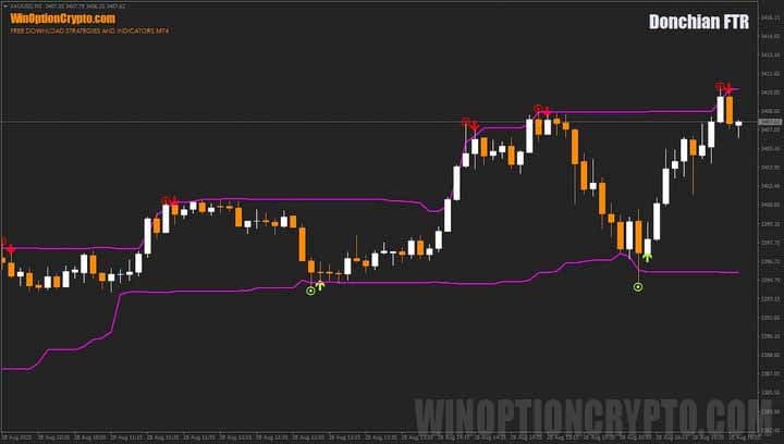Donchian FTR chart