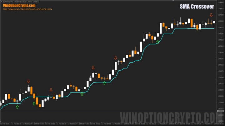 график sma crossover