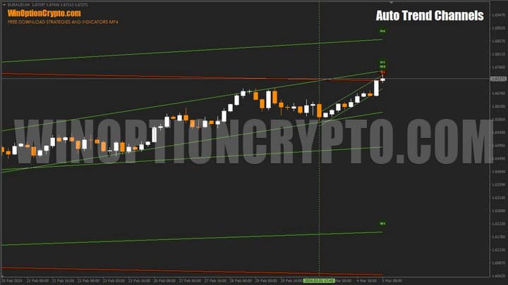 auto trend channels chart