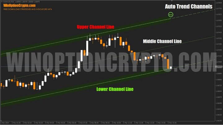 price corridor in auto trend channels