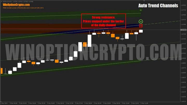 channel level testing in auto trend channels