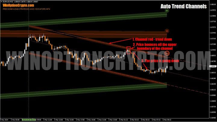 rebound from channel boundaries in auto trend channels