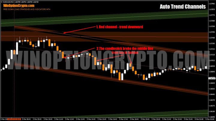 breakout of the middle line in auto trend channels
