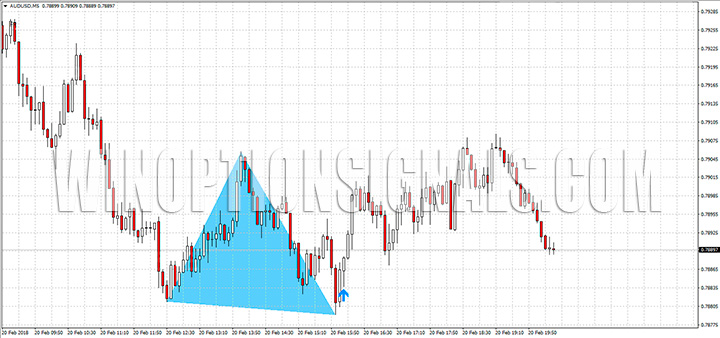 Call сигнал Binary Double Top-Bottom