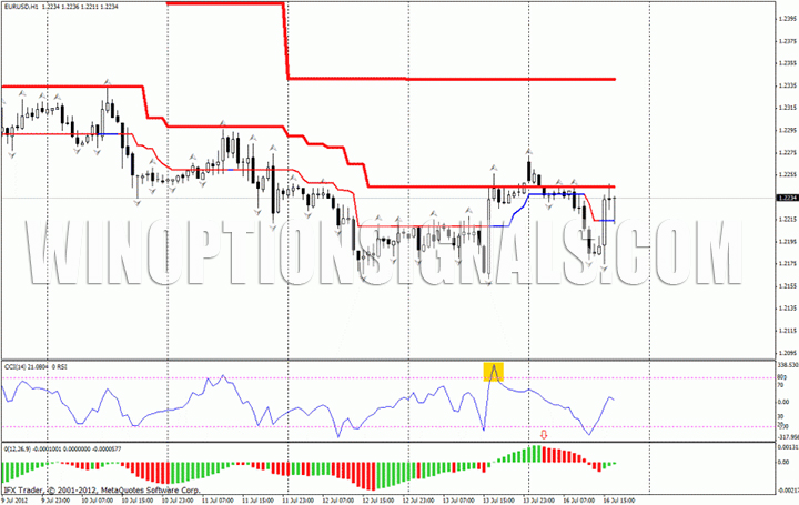 CCI and Bollinger Bands
