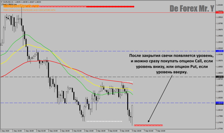 Основной уровень индикатора De Forex Mr Y