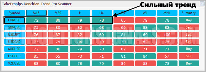 strong trend in TakeProPips Donchian Trend Pro