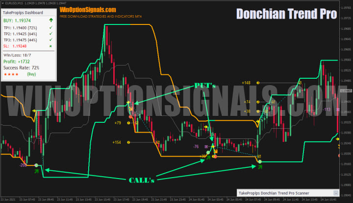 trading using the Donchian channel indicator